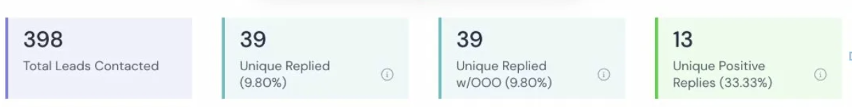 398 leads contacted with 33% positive reply rate