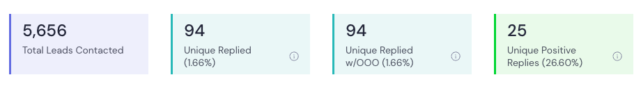 SmartLead stats showing 5,656 leads contacted and 25 positive replies